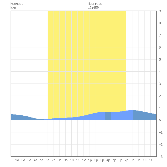 Mona Island tide chart for Monday, August 12, 2024