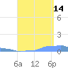 Mona Island tide chart for Wednesday, August 14, 2024