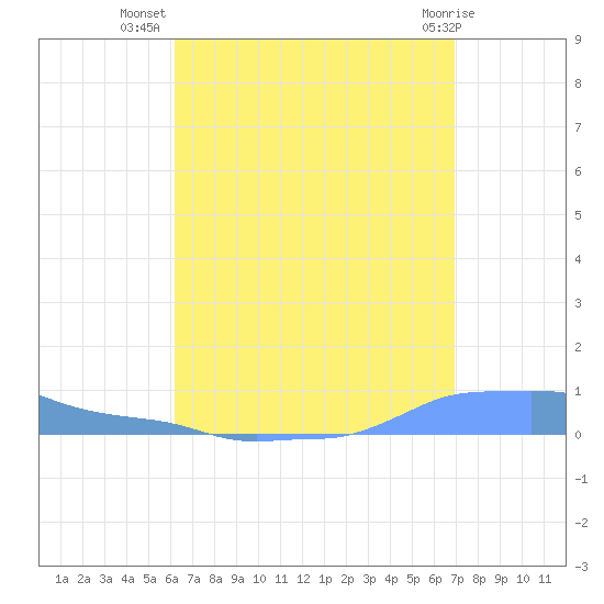Mona Island tide chart for Saturday, August 17, 2024