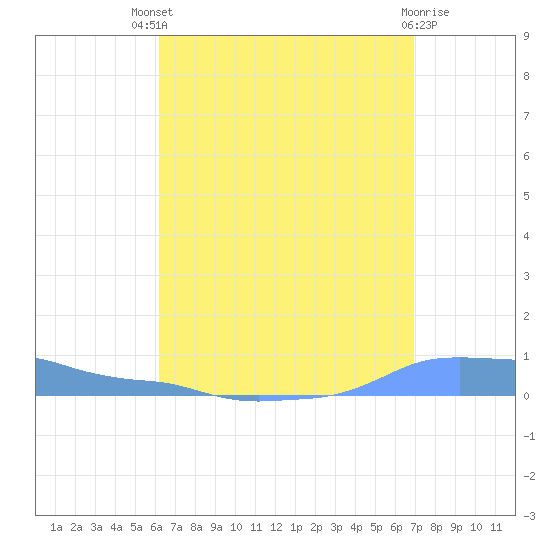 Mona Island tide chart for Sunday, August 18, 2024