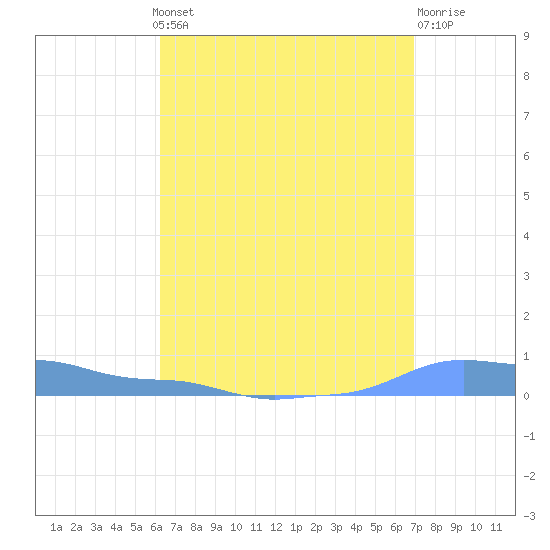 Mona Island tide chart for Monday, August 19, 2024
