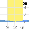 Mona Island tide chart for Tuesday, August 20, 2024
