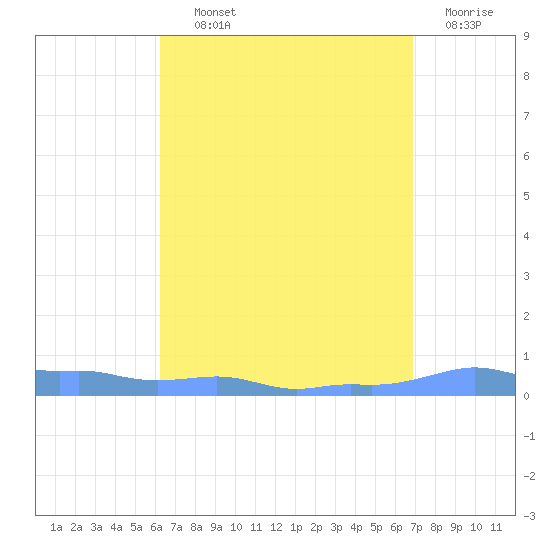 Mona Island tide chart for Wednesday, August 21, 2024