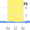 Mona Island tide chart for Wednesday, August 21, 2024