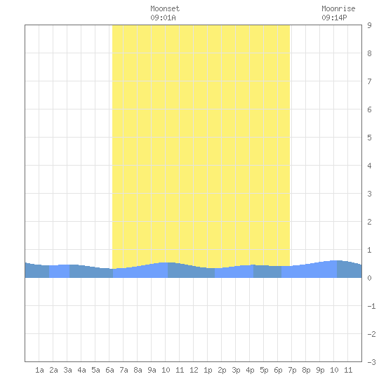Mona Island tide chart for Thursday, August 22, 2024