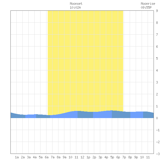 Mona Island tide chart for Friday, August 23, 2024