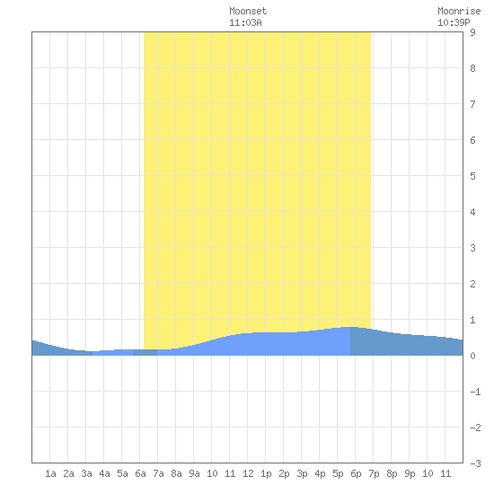 Mona Island tide chart for Saturday, August 24, 2024