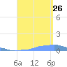Mona Island tide chart for Monday, August 26, 2024