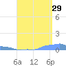 Mona Island tide chart for Thursday, August 29, 2024