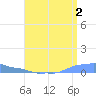 Mona Island tide chart for Friday, August 2, 2024