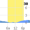 Mona Island tide chart for Friday, August 30, 2024