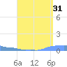 Mona Island tide chart for Saturday, August 31, 2024
