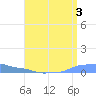 Mona Island tide chart for Saturday, August 3, 2024