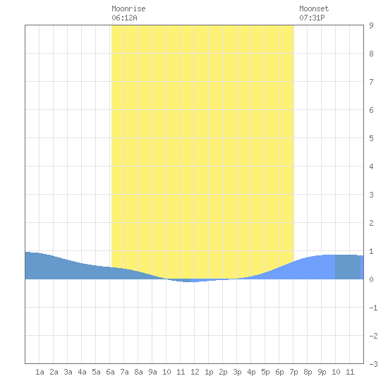 Mona Island tide chart for Sunday, August 4, 2024