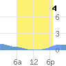 Mona Island tide chart for Sunday, August 4, 2024