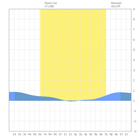 Mona Island tide chart for Monday, August 5, 2024