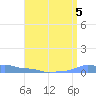 Mona Island tide chart for Monday, August 5, 2024