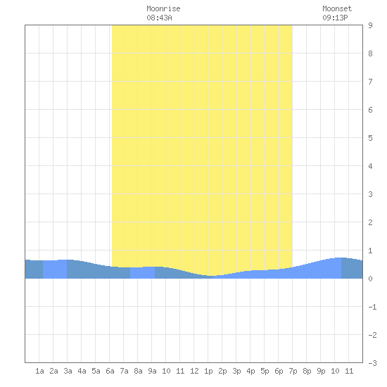 Mona Island tide chart for Wednesday, August 7, 2024