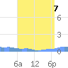 Mona Island tide chart for Wednesday, August 7, 2024