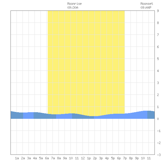 Mona Island tide chart for Thursday, August 8, 2024