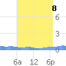 Mona Island tide chart for Thursday, August 8, 2024