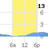 Mona Island tide chart for Friday, September 13, 2024