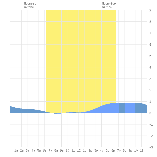 Mona Island tide chart for Saturday, September 14, 2024