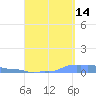 Mona Island tide chart for Saturday, September 14, 2024