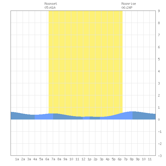 Mona Island tide chart for Tuesday, September 17, 2024