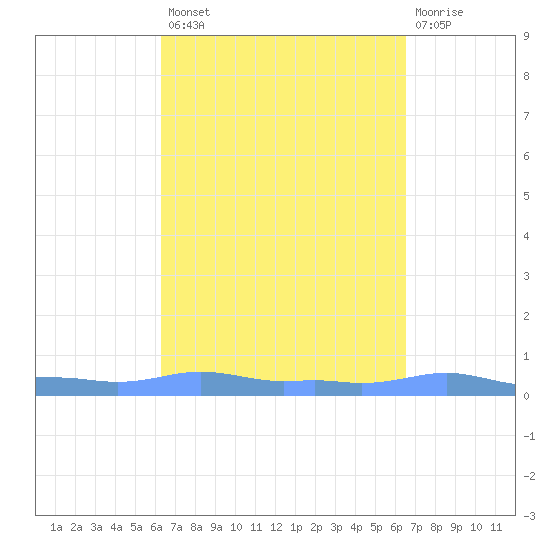 Mona Island tide chart for Wednesday, September 18, 2024