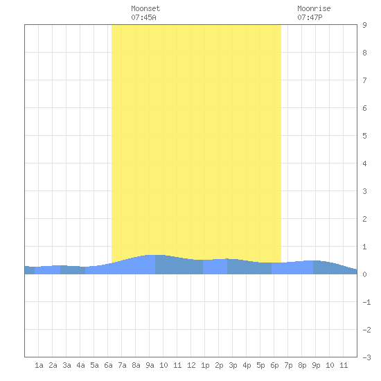 Mona Island tide chart for Thursday, September 19, 2024