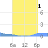 Mona Island tide chart for Sunday, September 1, 2024