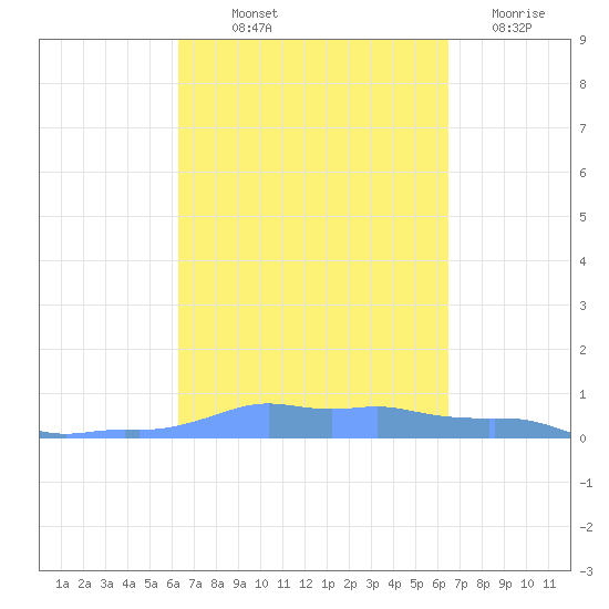Mona Island tide chart for Friday, September 20, 2024