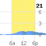Mona Island tide chart for Saturday, September 21, 2024