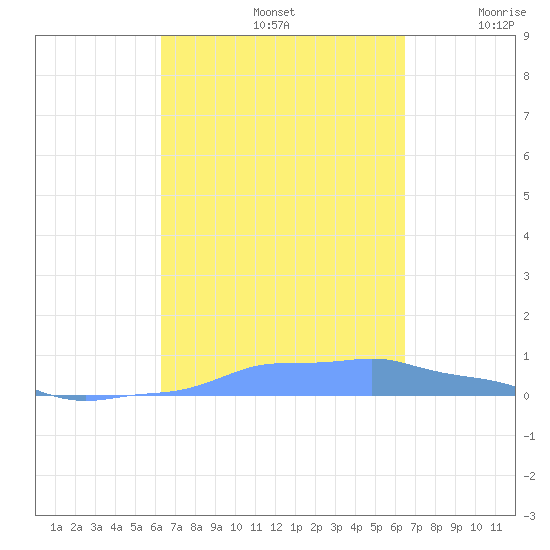 Mona Island tide chart for Sunday, September 22, 2024