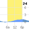 Mona Island tide chart for Tuesday, September 24, 2024