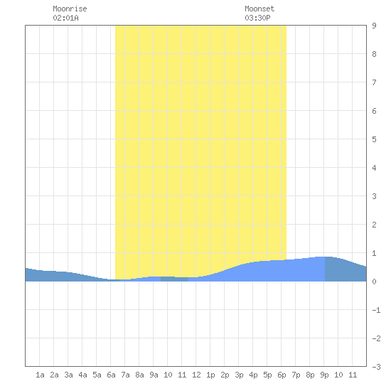 Mona Island tide chart for Friday, September 27, 2024