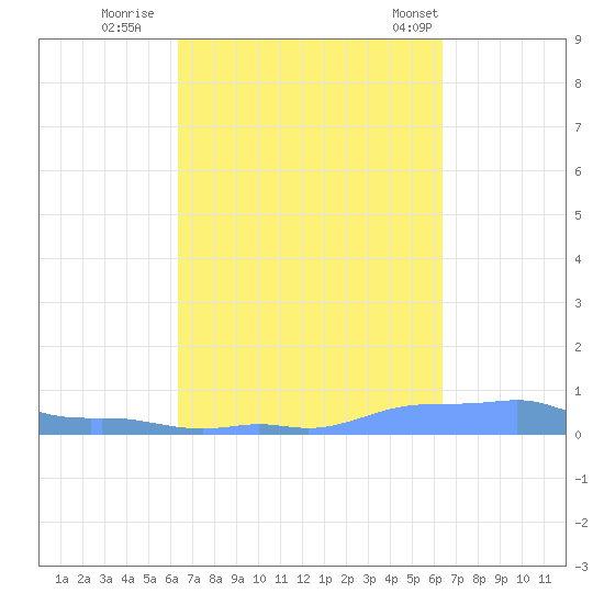 Mona Island tide chart for Saturday, September 28, 2024
