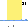 Mona Island tide chart for Sunday, September 29, 2024