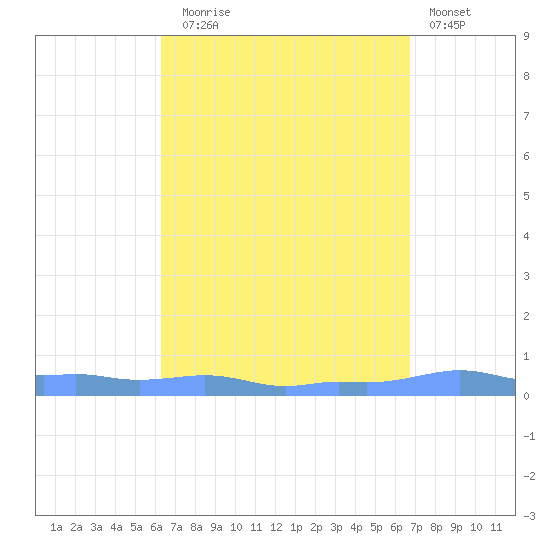 Mona Island tide chart for Wednesday, September 4, 2024