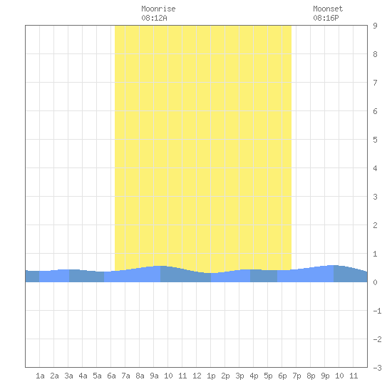 Mona Island tide chart for Thursday, September 5, 2024