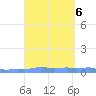 Mona Island tide chart for Friday, September 6, 2024