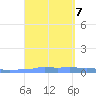 Mona Island tide chart for Saturday, September 7, 2024