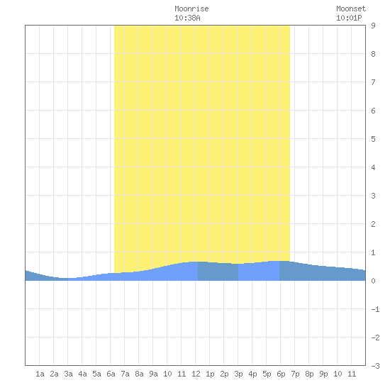 Mona Island tide chart for Sunday, September 8, 2024