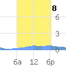 Mona Island tide chart for Sunday, September 8, 2024