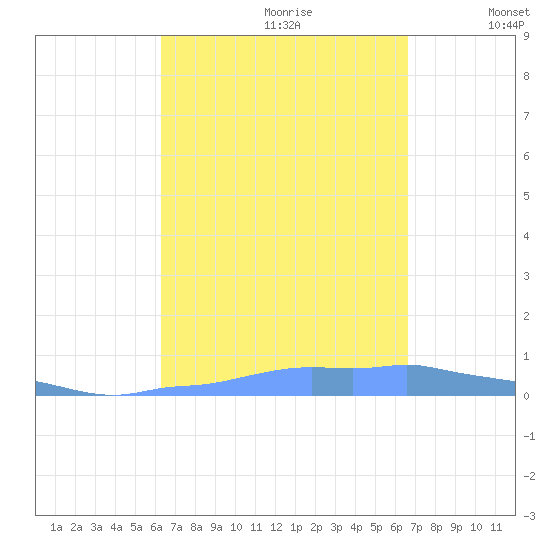 Mona Island tide chart for Monday, September 9, 2024