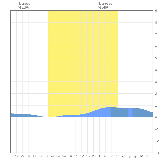 Mona Island tide chart for Saturday, October 12, 2024