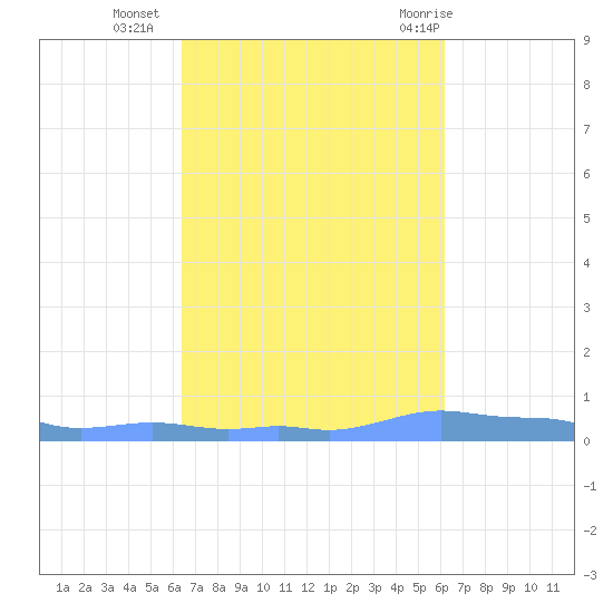 Mona Island tide chart for Monday, October 14, 2024