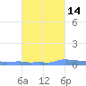 Mona Island tide chart for Monday, October 14, 2024