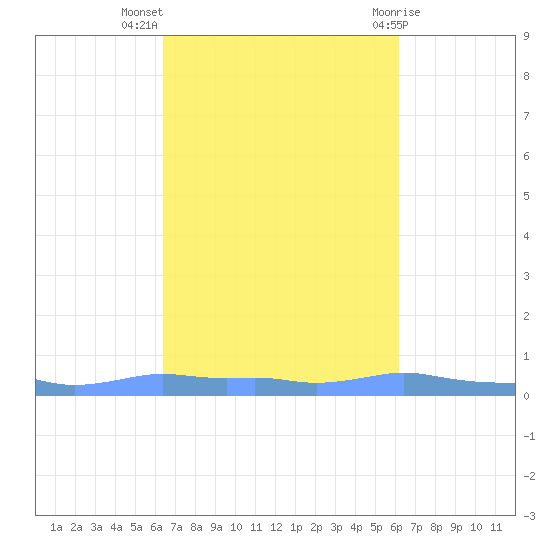 Mona Island tide chart for Tuesday, October 15, 2024